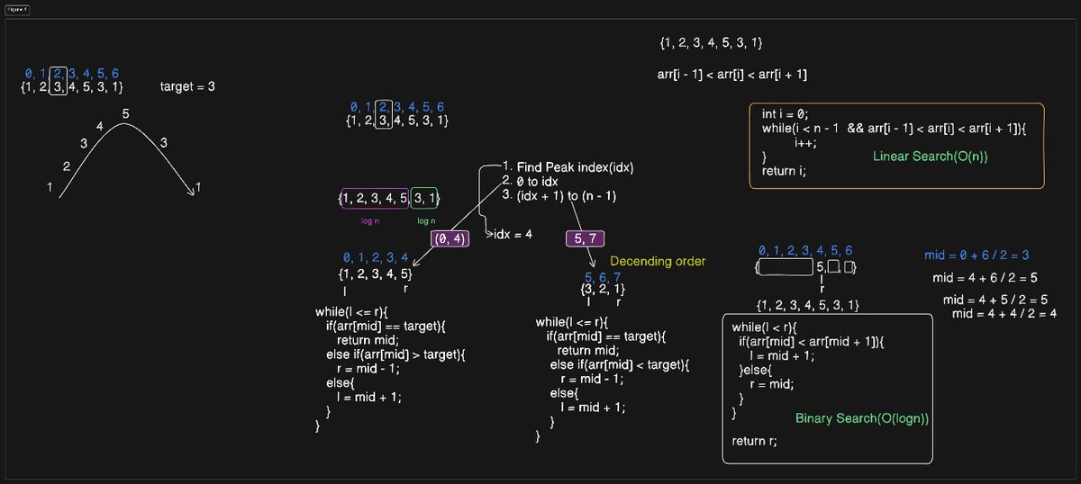 4334Tuhin's tweet photo. Illustration based explanation is always cool! right?

Context - Find Peak in Mountain array from @LeetCode 

#dsa #letsconnect https://t.co/TeubSQuOuL