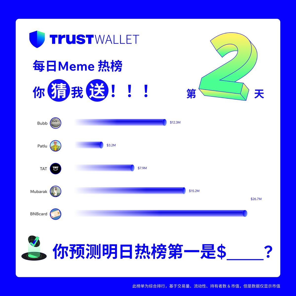 trustwalletzh's tweet photo. 🚨 【3月23日】每日Meme热榜—你猜我送，第2天！ 🎉💰

🔥 今日热榜大揭秘，看看你是不是一语中的？$Bubb | $Patlu | $TAT | $Mubarak | $BNBcard

活动还在继续！明日的热榜王者会是哪个Meme？ 👑
玩法不变！关注 + 点赞 + 转发三连，留言预测明日热榜第一的Meme！

👇10位猜中的小伙伴将分享 $100 等值的代币奖励！ 🎁

💸 跟随小T一起玩转热榜，猜中有惊喜！ 🚀💨
https://t.co/BDEfcdinz4

⚠️ 温馨提示：榜单基于过去24小时市场数据，投资需谨慎！
