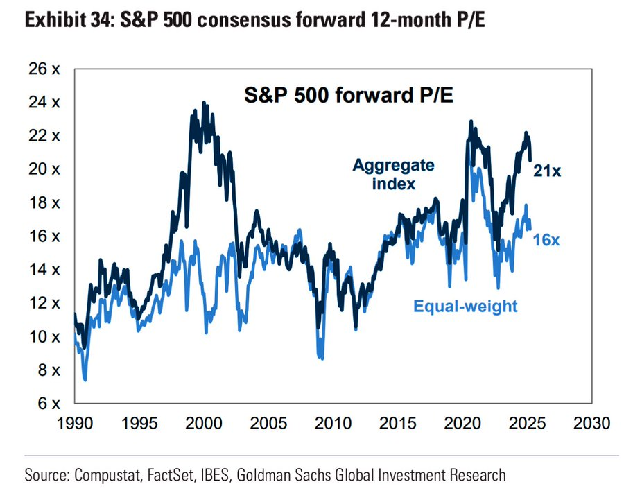 PER SP500 igual ponderación sigue más bajo que el normal