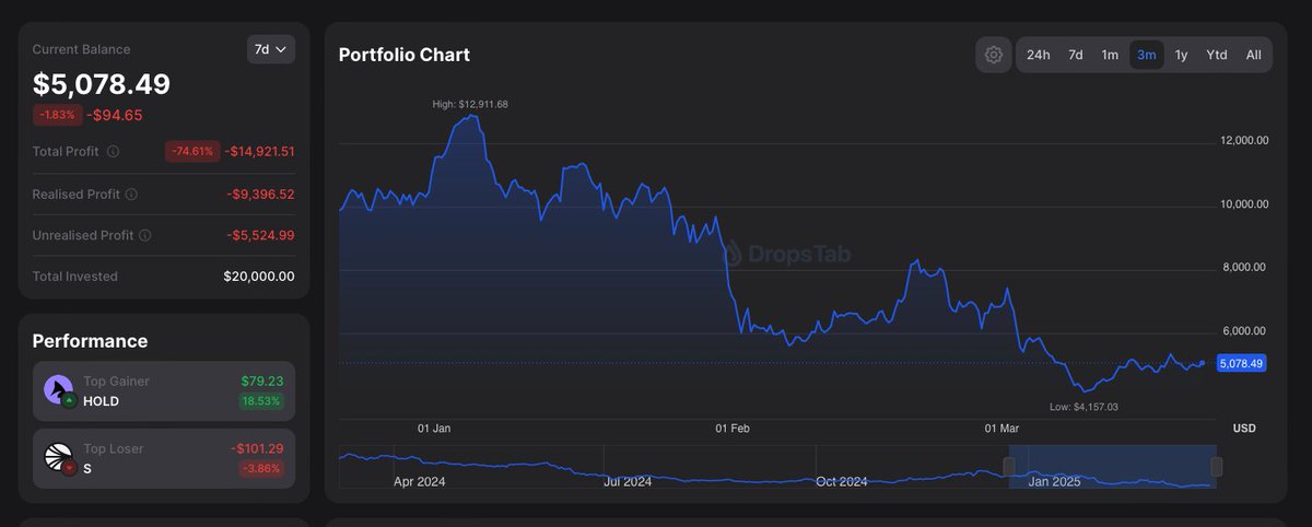 hoangsol_Meme's tweet photo. ĐÂY LÀ Porfolio 50k$ hold TOP 100 ALTCOIN mùa này của m và LÍ DO TẠI SAO MÌNH BẮT BUỘC PHẢI THAY ĐỔI TRONG MÙA CRYPTO NÀY ,  NẾU KO THÌ CHỈ CÓ CHẾT !!

💰 Hỏi thật ae tham gia vào crypto là để kiếm lợi nhuận đúng ko?

👉Mà mùa này ae cày airdrop, retroactive, có còn ngon như trước hay cày toác mõm ra xong kèo lỏ, trả air ko công bằng.

👉Mình đã từng ở ngách này ăn mớ kèo nhưng đến bây giờ mình quyết định không theo nữa vì mình thấy hết ngon rồi.

👉Kèo ngon thì đông như quân nguyên, mà cái gì đông thì hết ngon.

📉 Còn đầu tư altcoin thì sao?

👉Đã vậy còn chơi vốn lớn, m ôm 50k$ lỏ h cứng ngắc lun r ae.

👉 Đánh future cũng dễ toang lắm, và chắc chắc ko bằng meme, mình sẽ phân tích riêng 1 bài cho ae hiểu.

Vì v mình quyết định 🌟 Mùa này phải tập trung vào ngách meme . WHY ?

Vì đơn giản nó có thể biến vài trăm $ của bạn thành hàng trăm ngàn $ thậm chí là triệu $.
P/s: hình ảnh port hold top 100 alt.