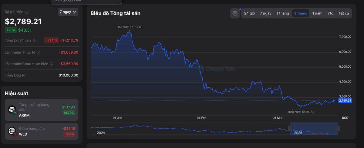 hoangsol_Meme's tweet photo. ĐÂY LÀ Porfolio 50k$ hold TOP 100 ALTCOIN mùa này của m và LÍ DO TẠI SAO MÌNH BẮT BUỘC PHẢI THAY ĐỔI TRONG MÙA CRYPTO NÀY ,  NẾU KO THÌ CHỈ CÓ CHẾT !!

💰 Hỏi thật ae tham gia vào crypto là để kiếm lợi nhuận đúng ko?

👉Mà mùa này ae cày airdrop, retroactive, có còn ngon như trước hay cày toác mõm ra xong kèo lỏ, trả air ko công bằng.

👉Mình đã từng ở ngách này ăn mớ kèo nhưng đến bây giờ mình quyết định không theo nữa vì mình thấy hết ngon rồi.

👉Kèo ngon thì đông như quân nguyên, mà cái gì đông thì hết ngon.

📉 Còn đầu tư altcoin thì sao?

👉Đã vậy còn chơi vốn lớn, m ôm 50k$ lỏ h cứng ngắc lun r ae.

👉 Đánh future cũng dễ toang lắm, và chắc chắc ko bằng meme, mình sẽ phân tích riêng 1 bài cho ae hiểu.

Vì v mình quyết định 🌟 Mùa này phải tập trung vào ngách meme . WHY ?

Vì đơn giản nó có thể biến vài trăm $ của bạn thành hàng trăm ngàn $ thậm chí là triệu $.
P/s: hình ảnh port hold top 100 alt.