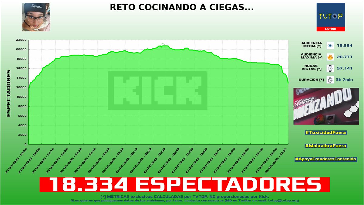 tvtop_es's tweet photo. ¡Emisiones finalizadas! Nuestros datos (media/peak) 🧐 :

🥇 🇵🇷 #Alondrissa 🗣️ > 18.3K/20.8K 
🥈 🇵🇪 #Daarick 🐵🦃 > 11.7K/14.5K 
🥉 🇵🇪 #AQUINO 🤙 > 6.6K/8.3K 
4⃣ 🇵🇪 #Glogloking 🤪 > 4K/5.7K 

#JustChatting #MundoPixelmon #Minecraft #GamesDemos https://t.co/837TLQMJrM