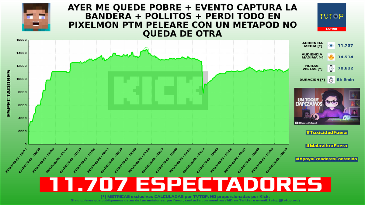 tvtop_es's tweet photo. ¡Emisiones finalizadas! Nuestros datos (media/peak) 🧐 :

🥇 🇵🇷 #Alondrissa 🗣️ > 18.3K/20.8K 
🥈 🇵🇪 #Daarick 🐵🦃 > 11.7K/14.5K 
🥉 🇵🇪 #AQUINO 🤙 > 6.6K/8.3K 
4⃣ 🇵🇪 #Glogloking 🤪 > 4K/5.7K 

#JustChatting #MundoPixelmon #Minecraft #GamesDemos https://t.co/837TLQMJrM