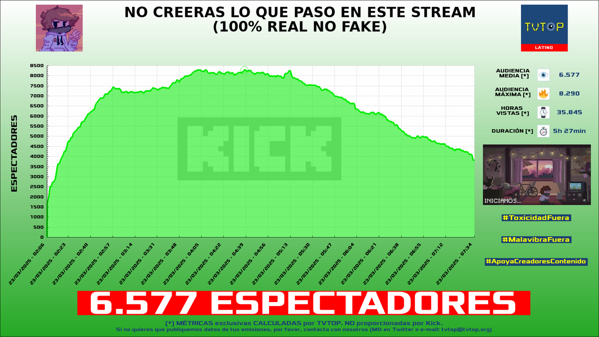 tvtop_es's tweet photo. ¡Emisiones finalizadas! Nuestros datos (media/peak) 🧐 :

🥇 🇵🇷 #Alondrissa 🗣️ > 18.3K/20.8K 
🥈 🇵🇪 #Daarick 🐵🦃 > 11.7K/14.5K 
🥉 🇵🇪 #AQUINO 🤙 > 6.6K/8.3K 
4⃣ 🇵🇪 #Glogloking 🤪 > 4K/5.7K 

#JustChatting #MundoPixelmon #Minecraft #GamesDemos https://t.co/837TLQMJrM