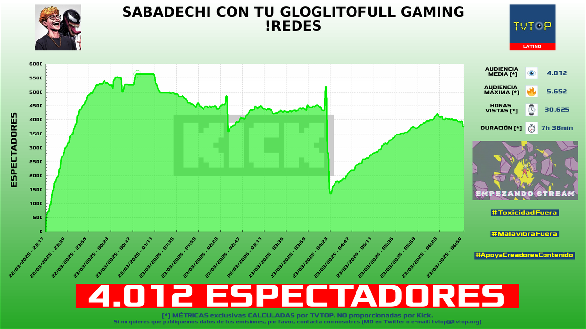 tvtop_es's tweet photo. ¡Emisiones finalizadas! Nuestros datos (media/peak) 🧐 :

🥇 🇵🇷 #Alondrissa 🗣️ > 18.3K/20.8K 
🥈 🇵🇪 #Daarick 🐵🦃 > 11.7K/14.5K 
🥉 🇵🇪 #AQUINO 🤙 > 6.6K/8.3K 
4⃣ 🇵🇪 #Glogloking 🤪 > 4K/5.7K 

#JustChatting #MundoPixelmon #Minecraft #GamesDemos https://t.co/837TLQMJrM