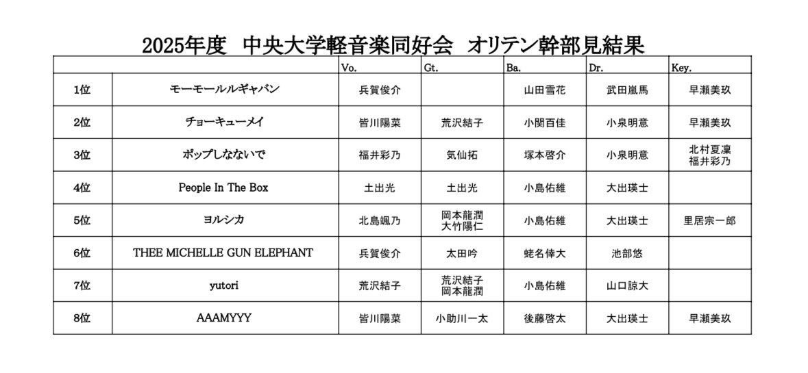 chuo_kon's tweet photo. 【2025 中央大学軽音楽同好会 オリテン幹部見 結果表】
🧞‍♂️大変お待たせいたしました🧞‍♂️
今年のオリテンに出演する8バンドが決定したのでお知らせします🌸
 ︎︎
ぜひ4/1-4/4に行われるオリテンに通過8バンドの演奏を聴きに来てください🐝 https://t.co/kcLRWfYWOl