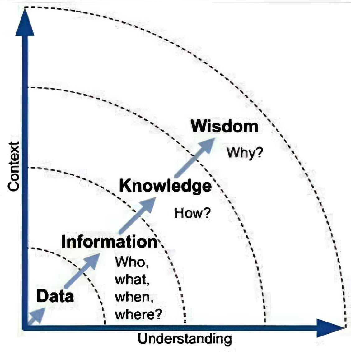 wildwithwolves's tweet image. Science thrives on this hierarchy—data fuels discovery, but wisdom drives impact. #DataToWisdom #ScientificThinking @rameshpandeyifs @wii_india @bhlab_india @AnukulNath4 @vrtiwari1