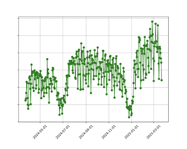 No esports during summer, xmas, or weekends. 

The usage pattern for our professional Counter-Strike tool.