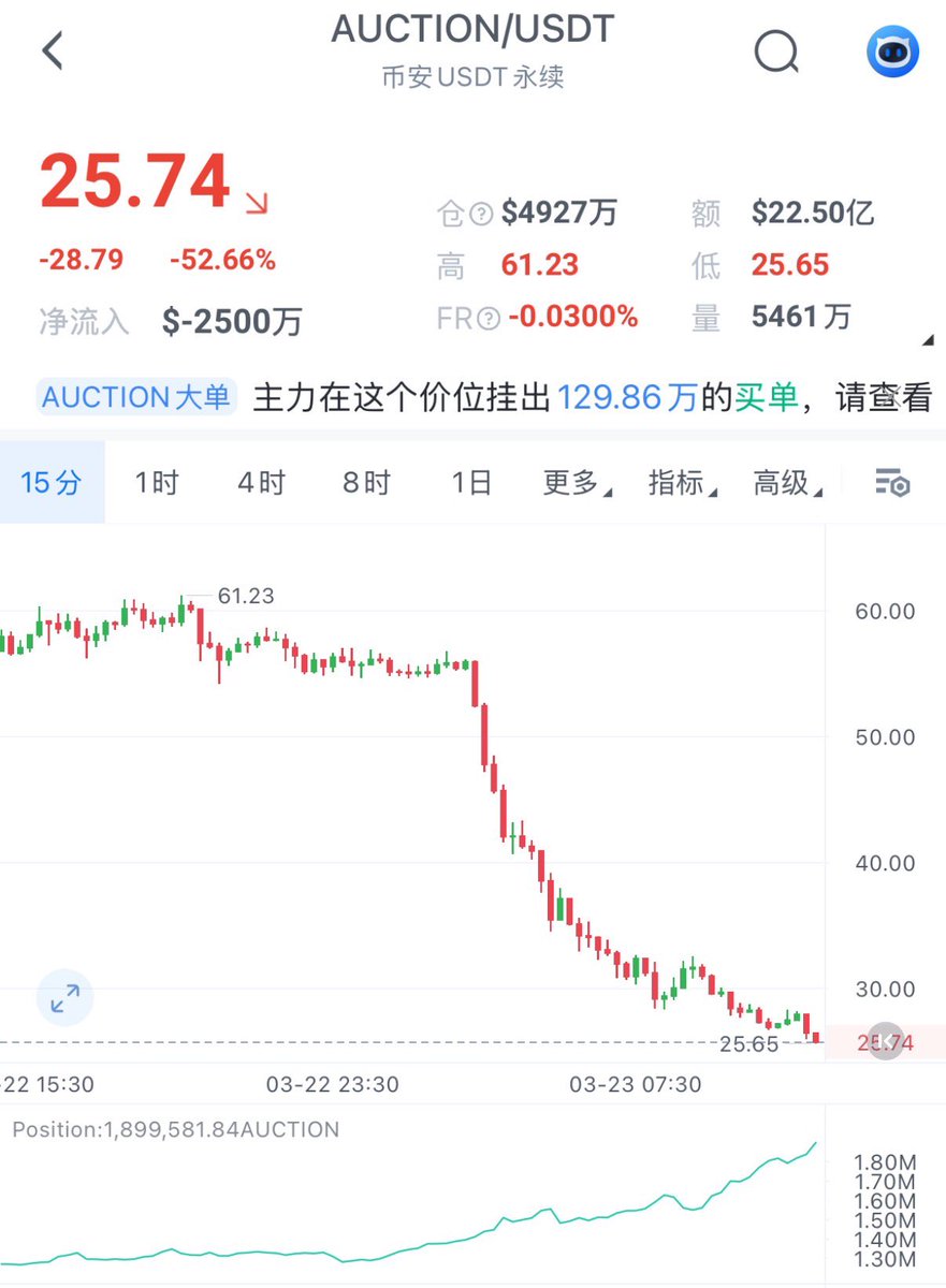 daidaibtc's tweet photo. 知道为什么这一段价格持续下跌，持仓暴涨，费率却回归正常了吗😂。 https://t.co/e8J3Zhh0xb
