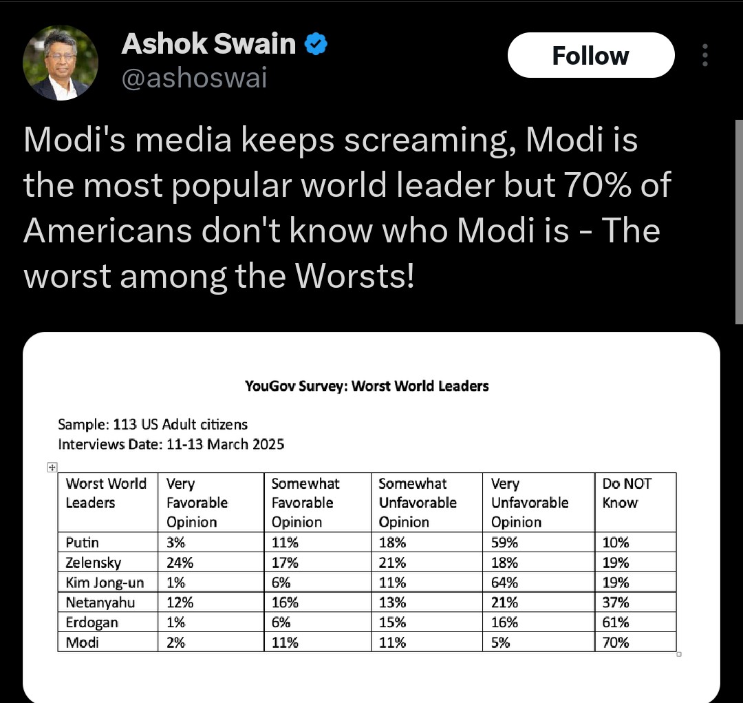 ashoswain's tweet photo. 70% of Americans don't even know Hindu Modi. I have shared this massive survey of 113 US citizens (0.0000323%) out of 350 million US population. The massive sample size of 113 confirms that no one knows Modi. https://t.co/v8dvHUkc4h