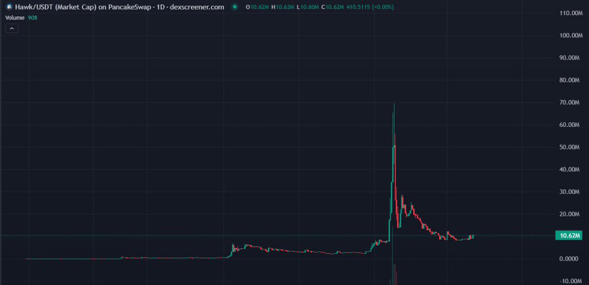 ChinaPumpWXC's tweet photo. $HAWK has a good and stable community, #BSC project is legit to increase in price to billions in the future, stable price and not too big market fluctuations

https://t.co/lGmbFVmDqM https://t.co/yZjP3bXe7y