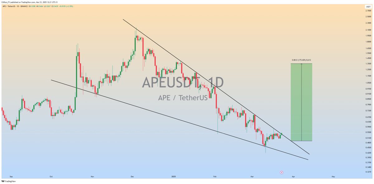 clifton_ideas's tweet image. $APE is getting  ready  for breakout..

In case  of Upside  breakout We can see a massive   bullish rally📈

#APEUSDT #APE #Crypto