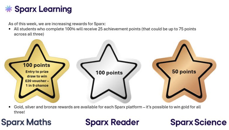 From this week we are increasing the rewards available to students for completing Sparx homework. 

Non-completion will still carry a B2 'no homework' sanction.  

Homework runs Wednesday - Wednesday for Sparx so the next deadline is Wednesday 26th March 23:59pm.