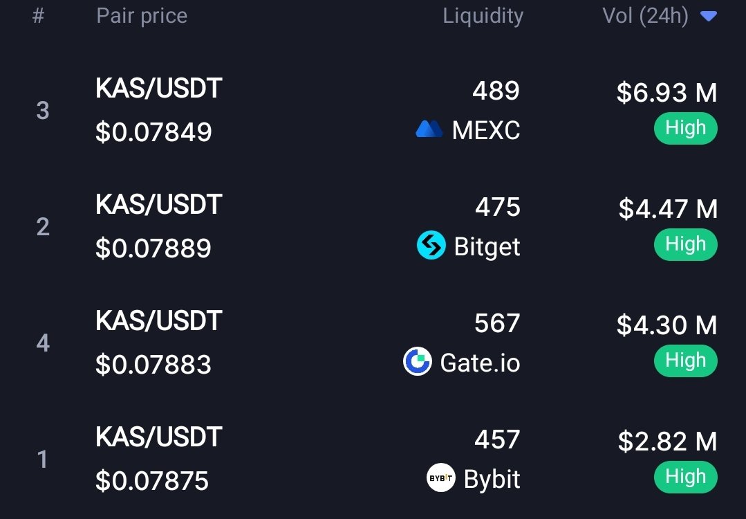 ⚡MEXC suspends $KAS withdrawals and then becomes the CEX with most Kaspa trading volume.

They do this to easily manipulate the price without a possibility of arbitrage, with users also selling to withdraw. 

If you use #MEXC to hold/trade KAS you are hurting your own bag !