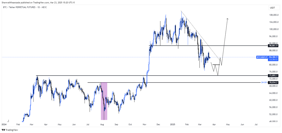 ShamvailK's tweet photo. BTC/USDT

Macro analysis on $BTC  
Possibly we can test $70k, and then rally toward $118,000  

#BTC #ETH https://t.co/96eilowh8a