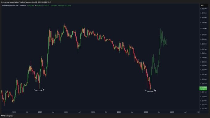 SBriggs20988's tweet photo. Only fools don''t understand what''s next for $ETH... https://t.co/dLxufpojvd