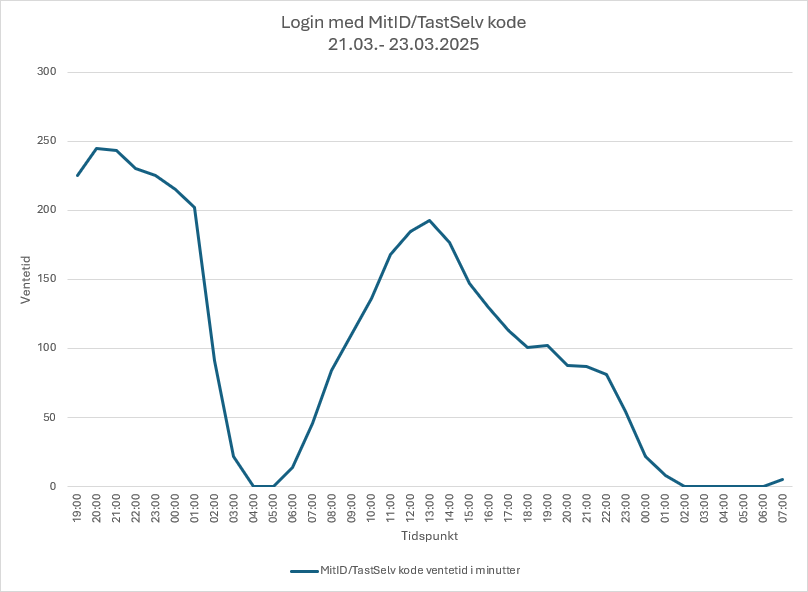 Siden vi åbnede fredag ca. kl. 19.20 til kl. 07:00 i dag, har der været 1.982.210 logins. Bemærk, at ovenstående tal er antal klik og ikke unikke brugere. #SkatDK