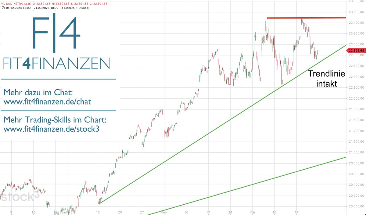 Bernecker1977's tweet photo. #DAX weiter im Aufwärtstrend, wir dürfen nach dem #Verfallstag nun gespannt sein, ob die Hochs erneut angelaufen werden oder das Doppeltop seine Wirkung zeigt https://t.co/ckXYrYVAQW