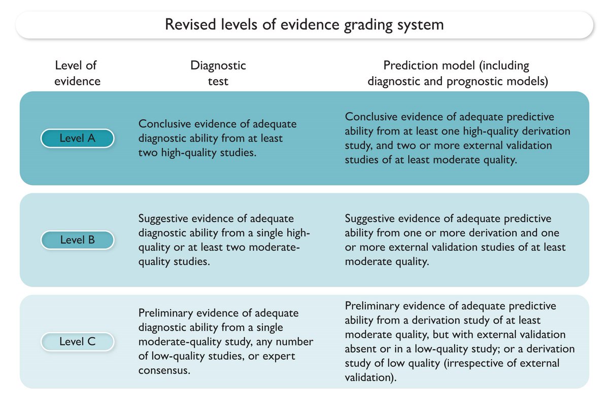EHJ Editor-in-Chief (@ehj_ed) on Twitter photo 2024 Revision of the level of evidence grading system for ESC clinical practice guideline recommendations II: diagnostic tests and prediction models. Read more in the #EHJ doi.org/10.1093/eurhea…. #ClinicalGuidelines #EvidenceBasedMedicine @ESCardio <a href="/ESC_Journals/">European Society of Cardiology Journals</a> 2024 Revision of the level of evidence grading system for ESC clinical practice guideline recommendations II: diagnostic tests and prediction models. Read more in the #EHJ doi.org/10.1093/eurhea…. #ClinicalGuidelines #EvidenceBasedMedicine @ESCardio <a href="/ESC_Journals/">European Society of Cardiology Journals</a>