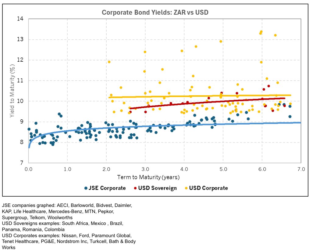 SA’s listed corporate debt market is structurally expensive. Similar quality FX-hedged offshore opportunities, are generally at a yield spread of 100 - 300 bps.

Tread carefully around listed credit in this market. 

Credit: <a href="/AviorCapital/">Avior Capital Markets</a>
