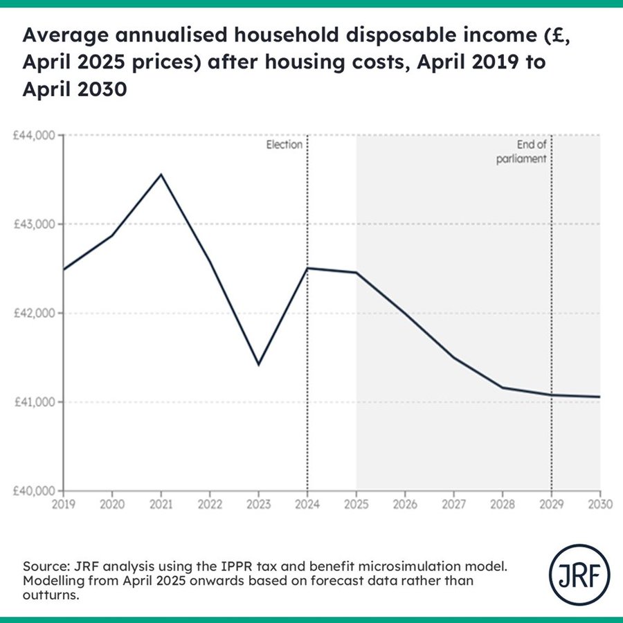 jrf_uk's tweet photo. NEW: Analysis from @jrf_uk ahead of the Chancellor's spring statement this week shows families worse off by £1400 by 2030.

This would mean missing the PM’s living standards milestone and could be the first govt since 1955 to see a fall in living standards across a parliament. https://t.co/oEMuiPM91D