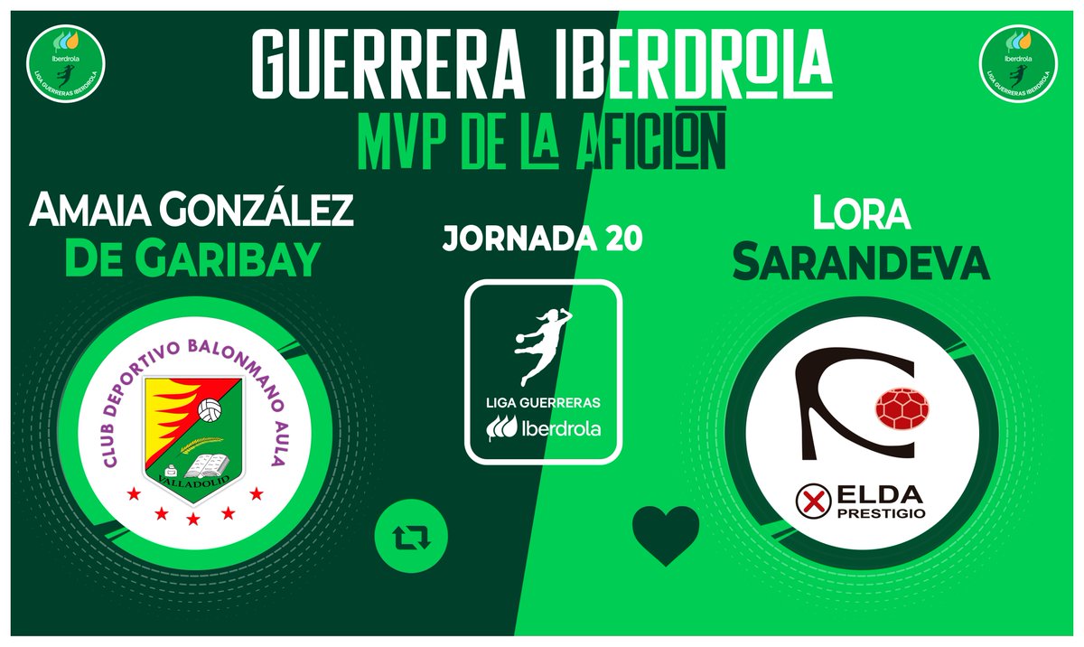 ⭐ ¡Vota YA para elegir a la #GuerreraIberdrola de la Jornada 2️⃣0️⃣ en la #LigaGuerrerasIberdrola!

🆚 <a href="/BmAulaCultural/">CD Balonmano Aula</a> 2⃣7⃣:2⃣7⃣ <a href="/elda_prestigio/">CBF ELDA PRESTIGIO</a> 

♻️ RT: <a href="/agaribay77/">Amaia Glz de Garibay</a> 
❤️ Me gusta: Lora Sarandeva

#⃣ #LigaGuerrerasIberdrola #Balonmano