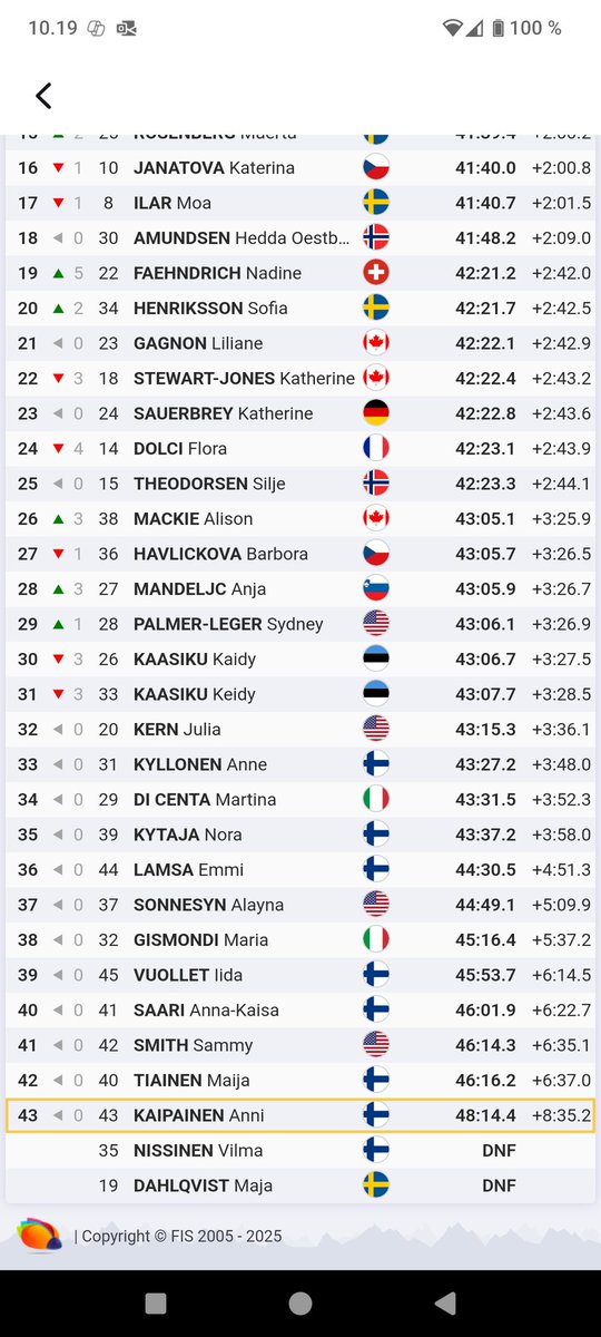 Sprintissä 3 naista selvitti karsinnan ja nyt 50km kisa menossa.Tämä väliaika jostain 16km kohdalta.Naishiihto tarvitsee jonkinlaisen projektin.Valittava lupaavimmat naiset ja perustaa heille oma tiimi ja tavoite menestyminen 2030 olympialaisissa. 

#hiihto