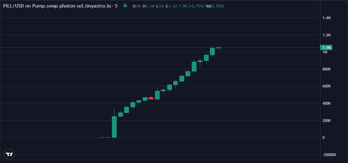 Nobitadegens's tweet photo. 🏖Contact us to receive the earliest call
 🔗 https://t.co/uzU7WWoQQE
CA
3EcCmxrXwjHKeeBbXcX89h44WHAct2YbEVSqTHtmpump
UPDATE :    SOL    /   $PILL

Caller :       4k   -   ATH   1,1m
                              
Done  :     275✖️   

#Solana #memecoin #murong #PILL https://t.co/Z72qxwwAfM