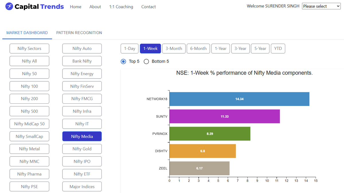CapitalTrends's tweet image. #NETWORK18 leads #NiftyMedia components in 1-week performance. capitaltrends.in