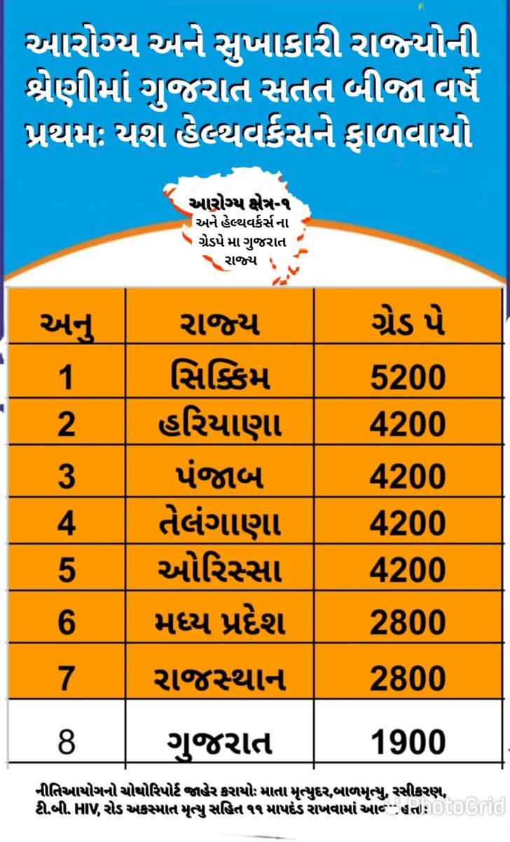 #ટેકનિકલ_પગાર_ધોરણ
#2800_4200_ગ્રેડ_પે 
#Guj_Health_Strike
અમને ભરોસો છે અમારી ગુજરાતની સંવેદનશીલ સરકાર ઉપર અમને ભરોસો છે અમારી સરકાર ઉપર જે તા.૧૩/૦૩/૨૦૨૪ ના અહેવાલ મુજબ MPHW,MPHS,FHW,FHS કેડરને ટેકનિકલ ગ્રેડ પે આપી ન્યાય આપશે
<a href="/irushikeshpatel/">Rushikesh Patel</a>
<a href="/CMOGuj/">CMO Gujarat</a> 
<a href="/Bhupendrapbjp/">Bhupendra Patel</a>