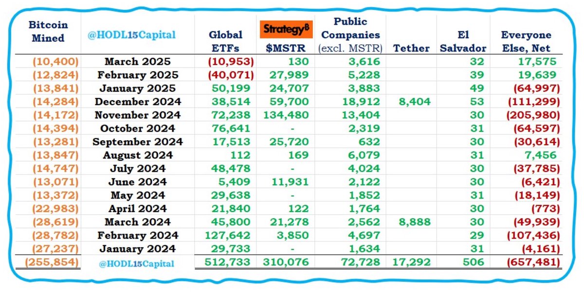 DeepWhale's tweet photo. 🚨 Depuis Janvier 2024 :

🔸 ETF : +512 733 $BTC
🔸 Strategy : +310 076 $BTC
🔸 Autres sociétés : +72 728 $BTC
🔸 Tether : +17 292 $BTC
🔸 Salvador : +506 $BTC

👉 Un total de 913 335 $BTC accumulés en 15 mois, soit environ 4,35 % de l’offre maximale de 21 millions de BTC.

Les institutions achètent massivement, tandis que d'autres vendent en panique.