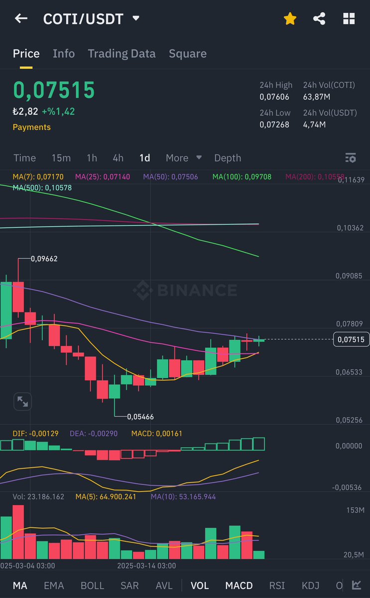 Coinmatik1's tweet photo. #COTI günlükte #MA50 kırıldı! 🔥
Şimdi sıra $0,10’a gidip #Binance yükselenler listesinde yerimizi alacağız! 😉
Bu hafta #CETUS - #ACH - #LISTA - #ARPA ve #LEVER girdi şimdi sıra $COTI’de…🤲 https://t.co/pQ5e4arQkM