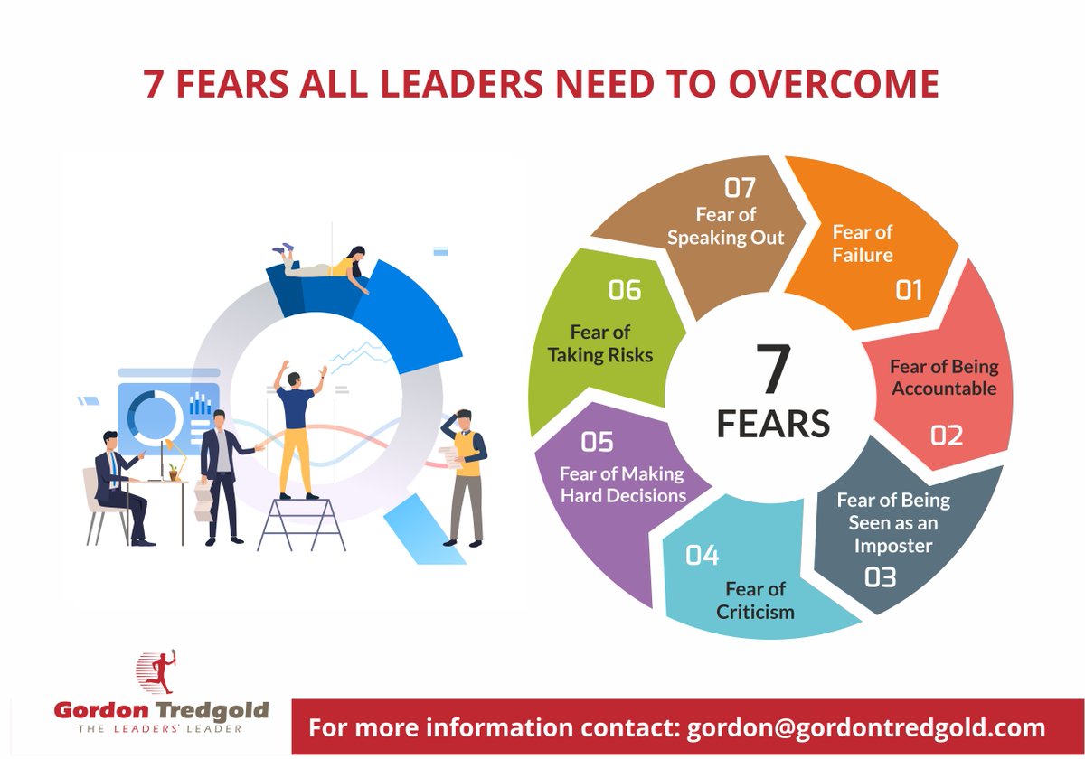 If you want to be a leader, then you need to show courage to overcome the 7 fears that all leaders experience.
#FAST #Leadership