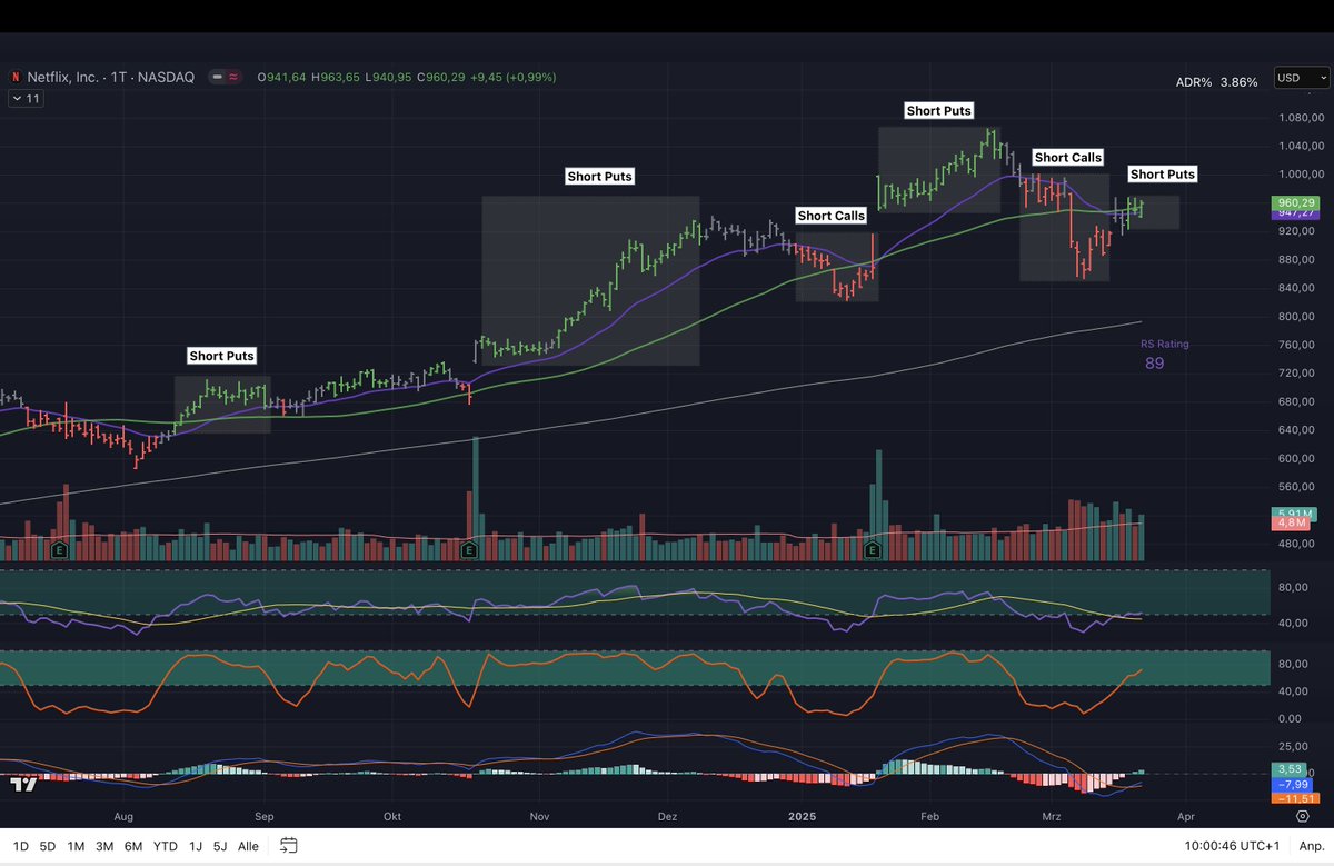 Maifeldtrading's tweet photo. Heute mal was zum Thema Optionen #theWheelStrategy. Ich verwende zum regelmäßigen Einkommen die Wheel Strategie seit über 8 Jahren sehr erfolgreich ohne Verlustjahr und Renditen von 30-60% pro Jahr sogar 2022 mit 20% Rendite.
Das ist extra ein Monitor für mich nur für diese Strategie, ich verkaufe Puts nur in grünen Phasen und nutze hier nur Deltas von 0,20 bis maximal 0,25 und strebe eine Annualisierte Rendite von 30% an. In den roten Phasen gehe ich auf Short Calls das Delta wähle ich hier etwas kleiner 0,10 - 0,15. In den grauen Phasen nutze ich gelegentlich Short Strangles oder Puts je nach dem. Bei der Aktienauswahl Handhabe ich es ähnlich wie beim Trading ich setze hier eher auf Wachstum und Markstellung vermeide aber hochspekulative Aktien mit extrem hohen Renditen. Ich tendiere auch beim Optionshandel lieber auf Aktien die über ihrem EMA 21 liegen anstatt in ein fallendes Messer Puts zu verkaufen und zu hoffen das es steigt nur weil eine Aktie billig erscheint.
