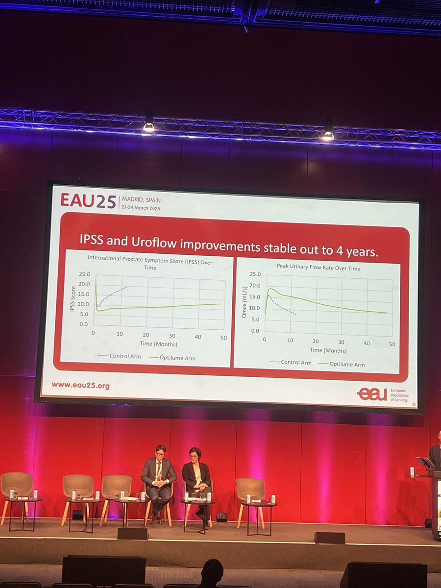 diogocarmali's tweet photo. 🔎 4-year results from ROBUST III presented at #EAU25!

✅ 68.5% freedom from reintervention at 4y!
✅ IPSS improvements remain stable long-term
📉Qmax a slow downward trajectory but still outperforming other treatments

Promising durability for Optilume! 💡@OptilumeDCB @Uroweb https://t.co/J8TppZJkuq