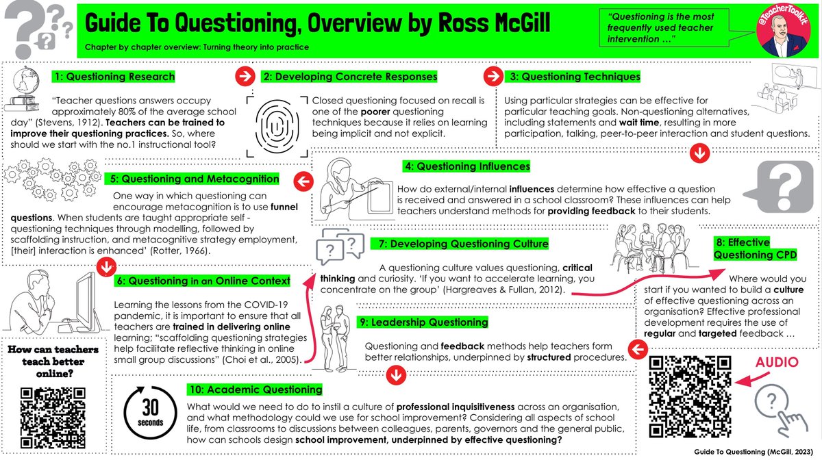 TeacherToolkit's tweet photo. 🏫 Questioning is the most powerful teaching tool—but are we using it effectively? 

Join me to explore the latest research &amp; strategies to maximise impact. 

🎤 CPD for teachers who want to sharpen their practice! 

📚  https://t.co/CHDnZNcQQF https://t.co/40oaVopY5l