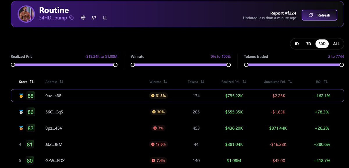 TopwalletsAI's tweet photo. #ROUTINE is killing X with almost half billion views in couple days !

What a huge runner sitting at 7M MC, thisis a nice opportunity to find the best wallets on this token threw TopwalletsAI

Congratulation to @casino616 who caught this ticker at 140k MC ! https://t.co/OuYWVRkHe0
