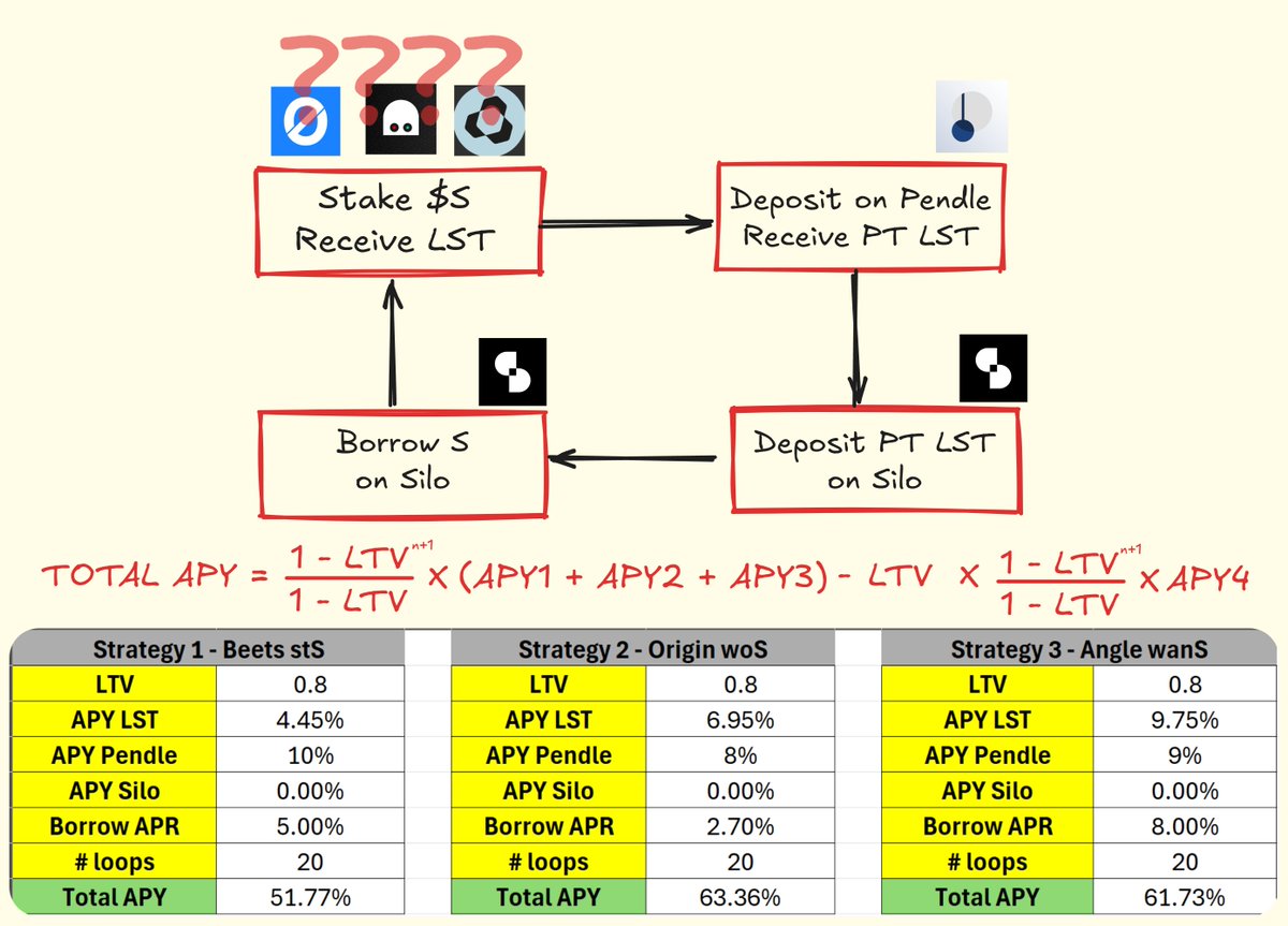 the_smart_ape's tweet photo. Comparison of looping liquid staking strategies on @SonicLabs.

 Top 3 major providers 🧵🔽 https://t.co/xEbtZuQKSu