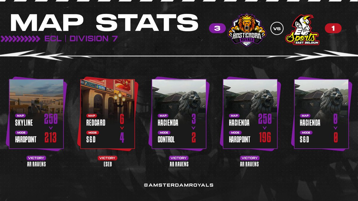 Congratulations to AR Ravens who progress to LR2, keep it up lads.