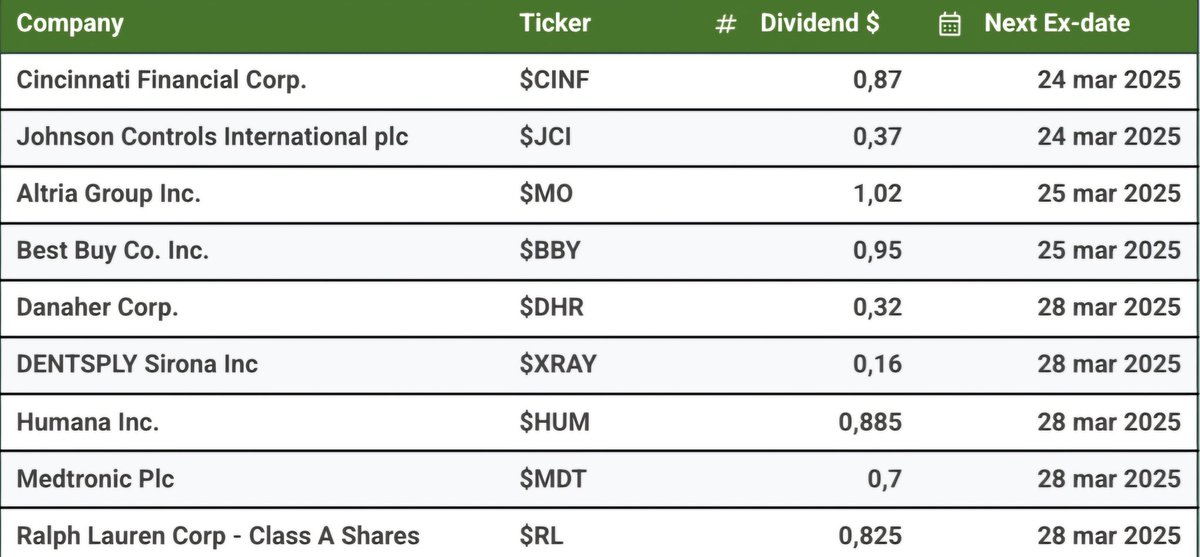 HunterDividends's tweet image. 🗓 Kalendarz Week 12/2025
$SPX 🇺🇲 
#PrawoDoDywidendy 💸
#ExDate 🗓
 
💲Prawo do dywidendy w tygodniu 1️⃣2️⃣- spółki z $SPX 🇺🇲

$CINF $JCI $MO $BBY $DHR $XRAY $HUM $MDT $RL

#Investing 
#Inwestowanie 
#Dywidenda 
#StockMarket 
#Akcje 
#Inwestycje 
#finx 
#Finwit