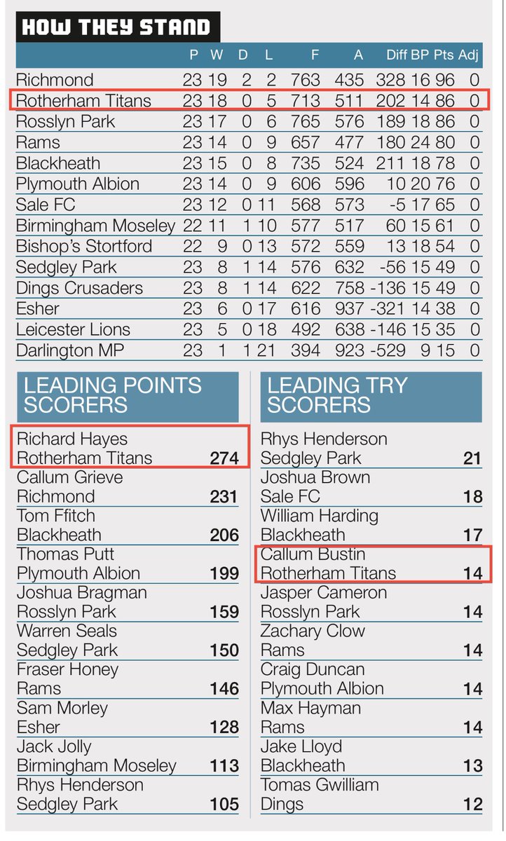 RotherhamRugby's tweet image. 𝐍𝐀𝐓 1 𝐅𝐈𝐍𝐀𝐋 𝐒𝐂𝐎𝐑𝐄𝐒 &amp;amp; 𝐓𝐀𝐁𝐋𝐄 𝐔𝐏𝐃𝐀𝐓𝐄:

Final Scores Of This Week’s Round 23 Of The National League 1 2024/2025 Season &amp;amp; How We Currently Stand In The Table......

#Round23
#Nat1
#TitansFamily
#RotherhamIsWonderful
@LoveRothCentre 
@RotherRadio