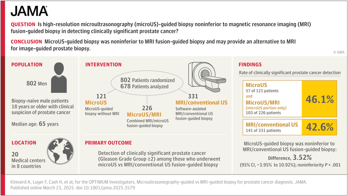 JAMA (@jama_current) on Twitter photo Micro-ultrasonography-guided biopsy is noninferior to MRI-guided fusion biopsy for the detection of clinically significant prostate cancer in biopsy naïve men. ja.ma/4hzTwTo #EAU25 <a href="/JulianStruck/">Julian Struck</a> <a href="/moisessocarras/">Moises Socarras</a> <a href="/ChrisFungMD/">Dr. Christopher Fung</a> <a href="/arvinkgeorge/">Arvin K. George, MD</a> <a href="/TxetxuPereira/">JG Pereira</a> Micro-ultrasonography-guided biopsy is noninferior to MRI-guided fusion biopsy for the detection of clinically significant prostate cancer in biopsy naïve men. ja.ma/4hzTwTo #EAU25 <a href="/JulianStruck/">Julian Struck</a> <a href="/moisessocarras/">Moises Socarras</a> <a href="/ChrisFungMD/">Dr. Christopher Fung</a> <a href="/arvinkgeorge/">Arvin K. George, MD</a> <a href="/TxetxuPereira/">JG Pereira</a>