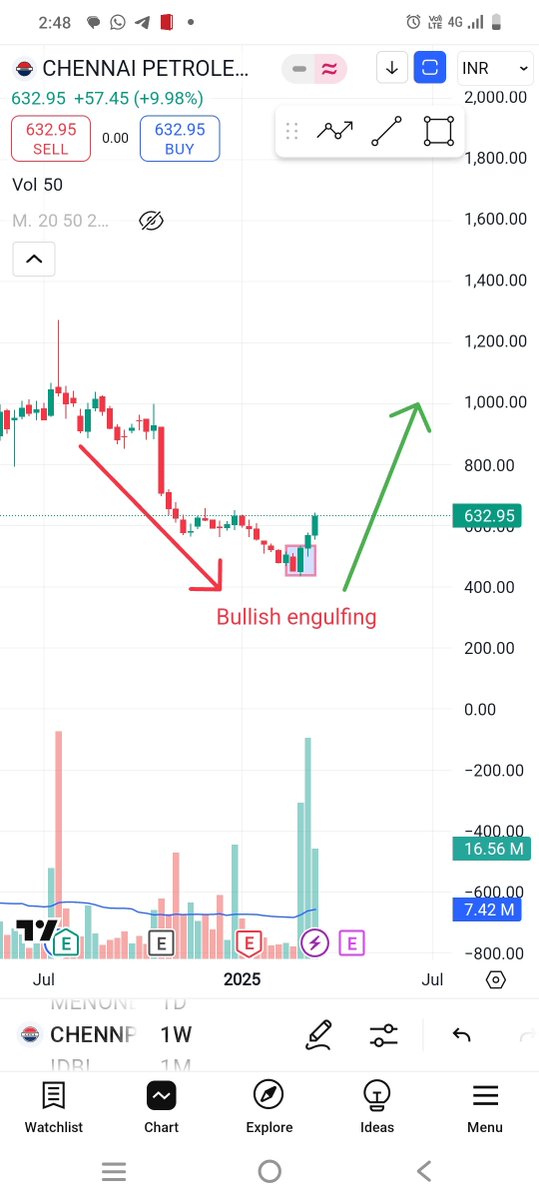 Nirajsinh13's tweet image. 📌 Bullish Engulfing – Strong Trend Reversal Signal

🔥 Market में कभी ऐसा हुआ है कि price गिर रहा था और अचानक buyers ने पूरा control ले लिया? यही है Bullish Engulfing pattern! 🚀

@JigarPrajapati_ @Sahilpahwa09 @sachittuli 

#learning
#bullishengulfing 
#candelsticklover