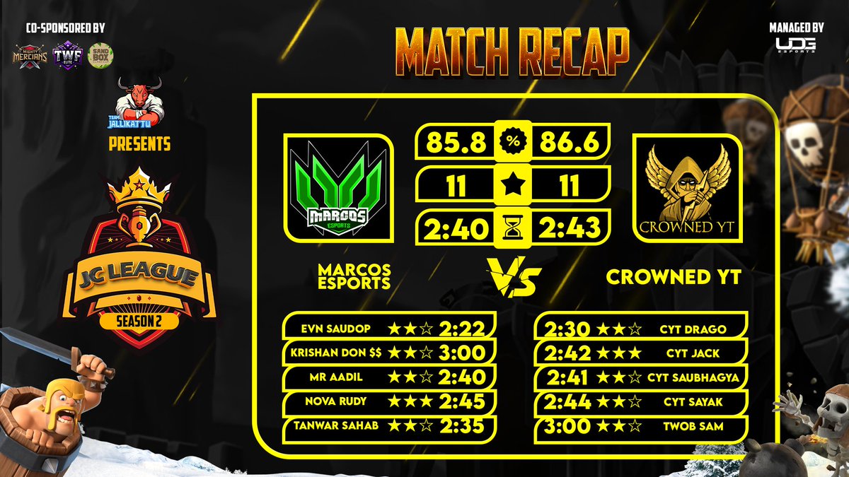 Crowned YT (@crownedytcoc) on Twitter photo The kitchen is still open, and we’re serving Ws! 🔥
Another top 4 locked, but we’re not done yet. Semifinals up next and who’s ready for the feast? 🍽️ The kitchen is still open, and we’re serving Ws! 🔥
Another top 4 locked, but we’re not done yet. Semifinals up next and who’s ready for the feast? 🍽️