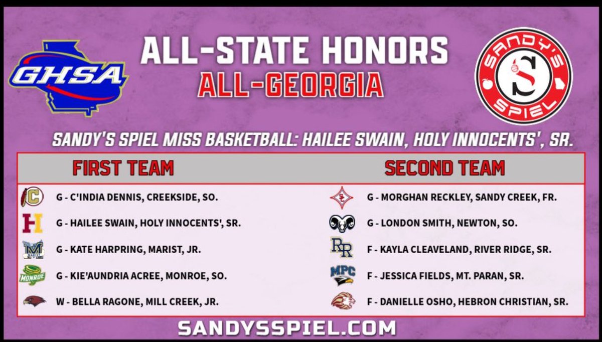 Coach Lewis (@tishaylewis1) on Twitter photo Shout out <a href="/itsmorghan_03/">Morghan Reckley</a> first team all-state in 3A and 2nd team All Georgia 🏀. She is just a freshman but she is a true dog!!!! Let’s Goooo Morghan! Make them believe🔥🔥🔥🔥 <a href="/athletics_creek/">Sandy Creek Athletics</a> <a href="/SandyCreekWBB/">Sandy Creek Lady Patriots Basketball</a> Shout out <a href="/itsmorghan_03/">Morghan Reckley</a> first team all-state in 3A and 2nd team All Georgia 🏀. She is just a freshman but she is a true dog!!!! Let’s Goooo Morghan! Make them believe🔥🔥🔥🔥 <a href="/athletics_creek/">Sandy Creek Athletics</a> <a href="/SandyCreekWBB/">Sandy Creek Lady Patriots Basketball</a>