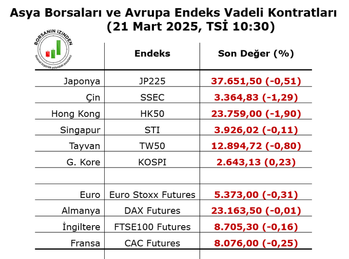 Asya borsaları, gümrük vergileri ve küresel büyümeye ilişkin endişeler nedeniyle günü ağırlıklı olarak düşüşle tamamladı.

Almanya'nın 500 milyar EURO'yu bulacak harcama paketinin önündeki son engel olan parlamento üst kanadındaki oylama öncesinde Avrupa endeks vadeli kontratları