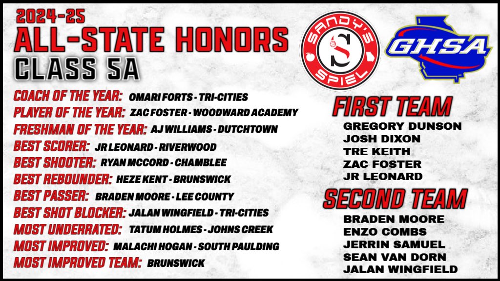 Kyle Sandy (@kylesandy355) on Twitter photo 2024-25 <a href="/OfficialGHSA/">GHSA</a> Boys Basketball All-State Honors
Class 5A
Player of the Year: <a href="/Zacfresh9/">Zachary Foster</a> (<a href="/WoodwardBBall/">Woodward Basketball</a>)
FULL HONORS: sandysspiel.com/2024-25-ghsa-b…
<a href="/aj4williams/">Aj</a> <a href="/HezeKent/">Heze “superman” Kent🦸🏾♂️7️⃣</a> <a href="/Malachihogan11/">Malachi hogan</a> <a href="/BrunswickMB/">Brunswick Pirates Boy’s Basketball</a> 2024-25 <a href="/OfficialGHSA/">GHSA</a> Boys Basketball All-State Honors
Class 5A
Player of the Year: <a href="/Zacfresh9/">Zachary Foster</a> (<a href="/WoodwardBBall/">Woodward Basketball</a>)
FULL HONORS: sandysspiel.com/2024-25-ghsa-b…
<a href="/aj4williams/">Aj</a> <a href="/HezeKent/">Heze “superman” Kent🦸🏾♂️7️⃣</a> <a href="/Malachihogan11/">Malachi hogan</a> <a href="/BrunswickMB/">Brunswick Pirates Boy’s Basketball</a>