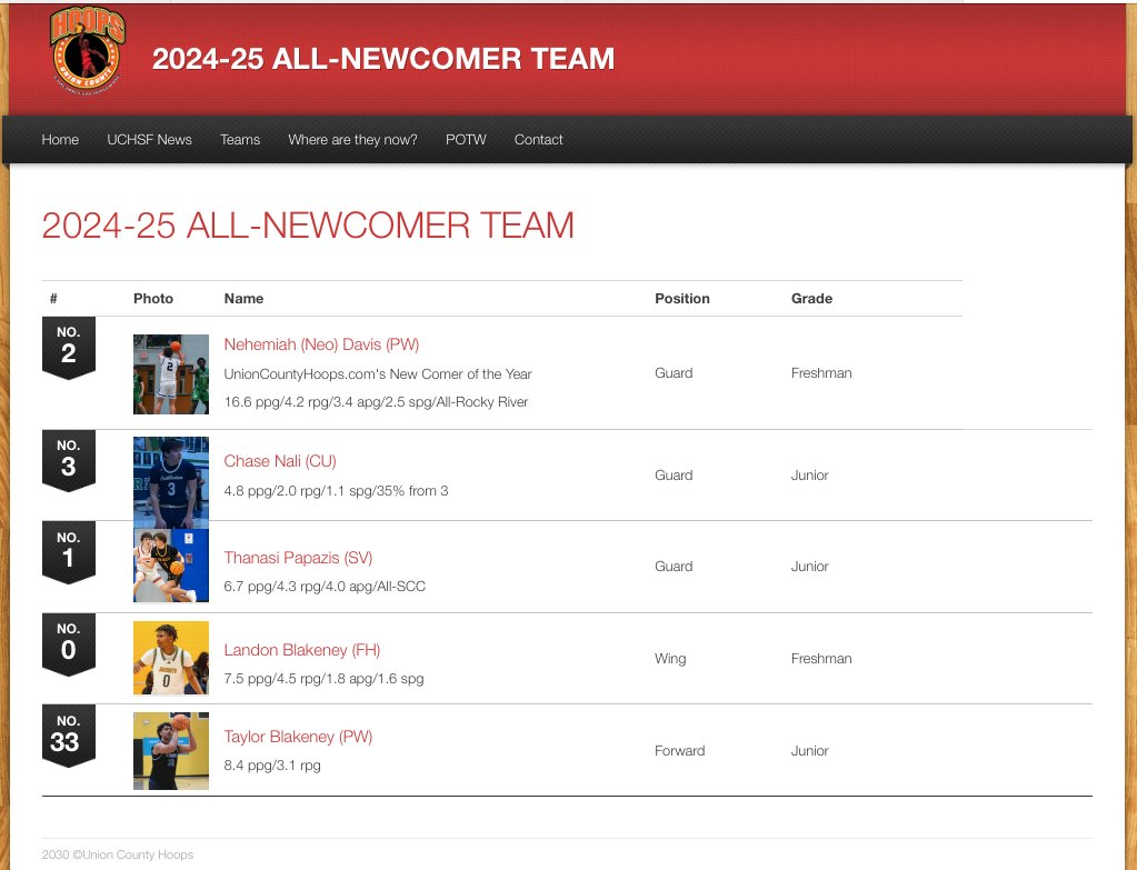 Union County Hoops, Football, Baseball & Softball (@uchoops) on Twitter photo The 2024-25 Boys All-UCHoops All-Newcomer Team
Neo Davis (PW)/Reid Johnannes (PR)/Taylor Blakeney (PW)/Landon Blakeney (FH)/Thanasi Papazis (SV)/Chase Nali (CU)
<a href="/PRPiratehoops/">Porter Ridge Men's Basketball</a> <a href="/prhs_athletics/">Porter Ridge Athletics</a> <a href="/SVHS_Athletics1/">Sun Valley High School Sports</a> <a href="/SunValleyMBB/">Sun Valley Men’s Basketball</a> <a href="/CoachBJensen/">Brett Jensen</a> <a href="/ParkwoodHoops/">ParkwoodHoops</a> <a href="/CoachCeeWill/">Chance' Williams</a> <a href="/PWHSSports/">Parkwood High School Athletics</a> The 2024-25 Boys All-UCHoops All-Newcomer Team
Neo Davis (PW)/Reid Johnannes (PR)/Taylor Blakeney (PW)/Landon Blakeney (FH)/Thanasi Papazis (SV)/Chase Nali (CU)
<a href="/PRPiratehoops/">Porter Ridge Men's Basketball</a> <a href="/prhs_athletics/">Porter Ridge Athletics</a> <a href="/SVHS_Athletics1/">Sun Valley High School Sports</a> <a href="/SunValleyMBB/">Sun Valley Men’s Basketball</a> <a href="/CoachBJensen/">Brett Jensen</a> <a href="/ParkwoodHoops/">ParkwoodHoops</a> <a href="/CoachCeeWill/">Chance' Williams</a> <a href="/PWHSSports/">Parkwood High School Athletics</a>