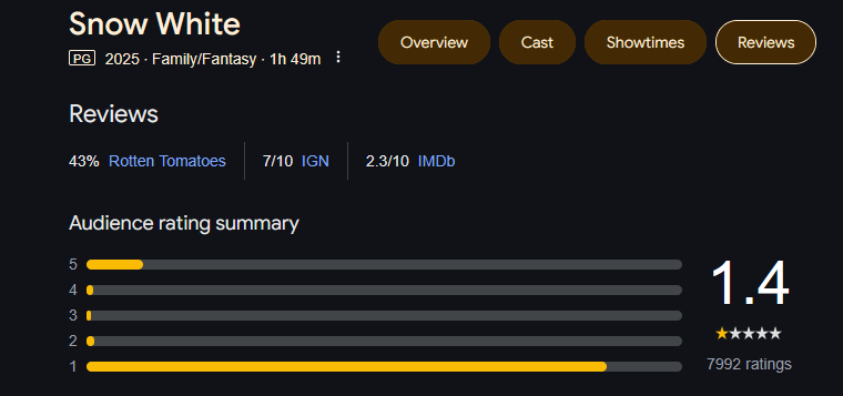 I absolutely love this for Disney and that insufferable little twat Rachel Zegler. Snow White flopped HARD. 

Go woke, go fcking broke.