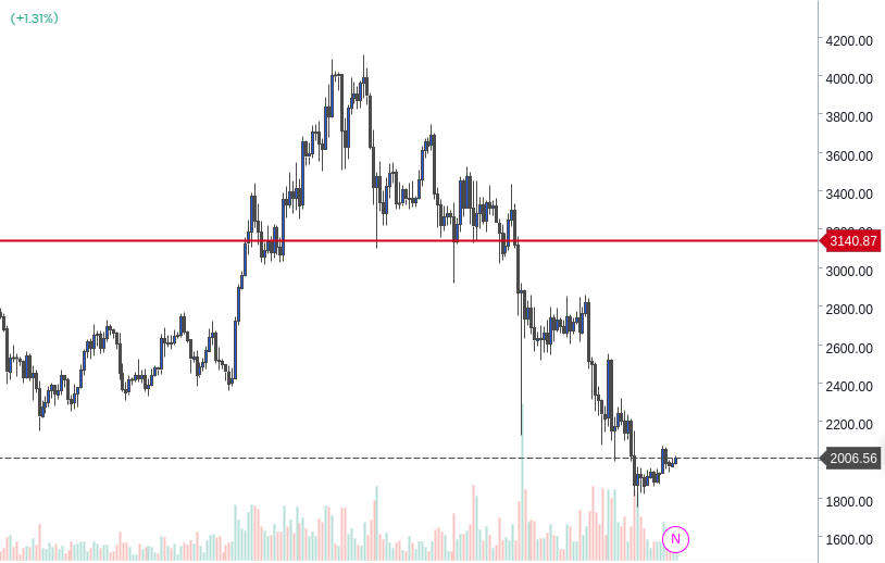حد اقل بالای ۲۰۰۰ بمون #ETH